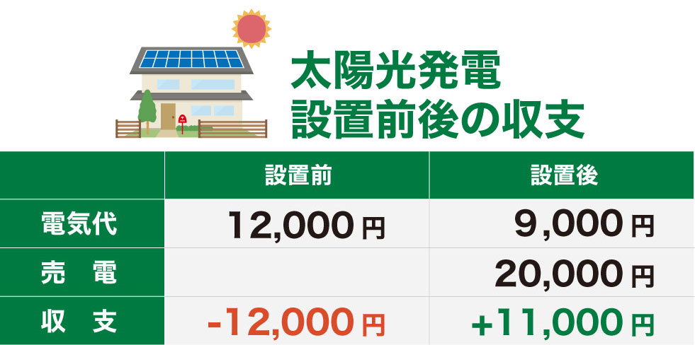 太陽光発電設置前後の収支